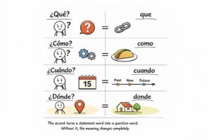 Question Words in Spanish Made Easy: How to Ask Anything