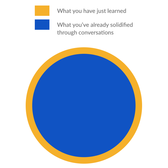 Graphic of a blue circle inside a orange circle, with the blue representing what you've solidified and orange what you've just learned