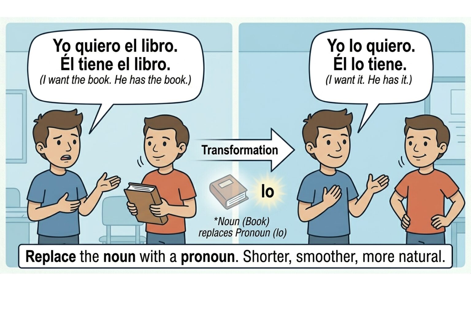An illustration showing two boys discussing Spanish direct object pronouns. The left side displays "Yo quiero el libro. Él tiene el libro." and the right side shows "Yo lo quiero. Él lo tiene." with an arrow indicating the transformation from noun to pronoun. The image includes a book icon.