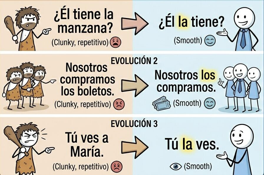An educational infographic shows the evolution of Spanish direct object pronouns across three stages. The graphic features characters demonstrating different sentence structures, labeled as "Era Cavernícola," "Era Moderna," and "Evolución 3," with the phrase "Pronombres Dominados!" prominently displayed.