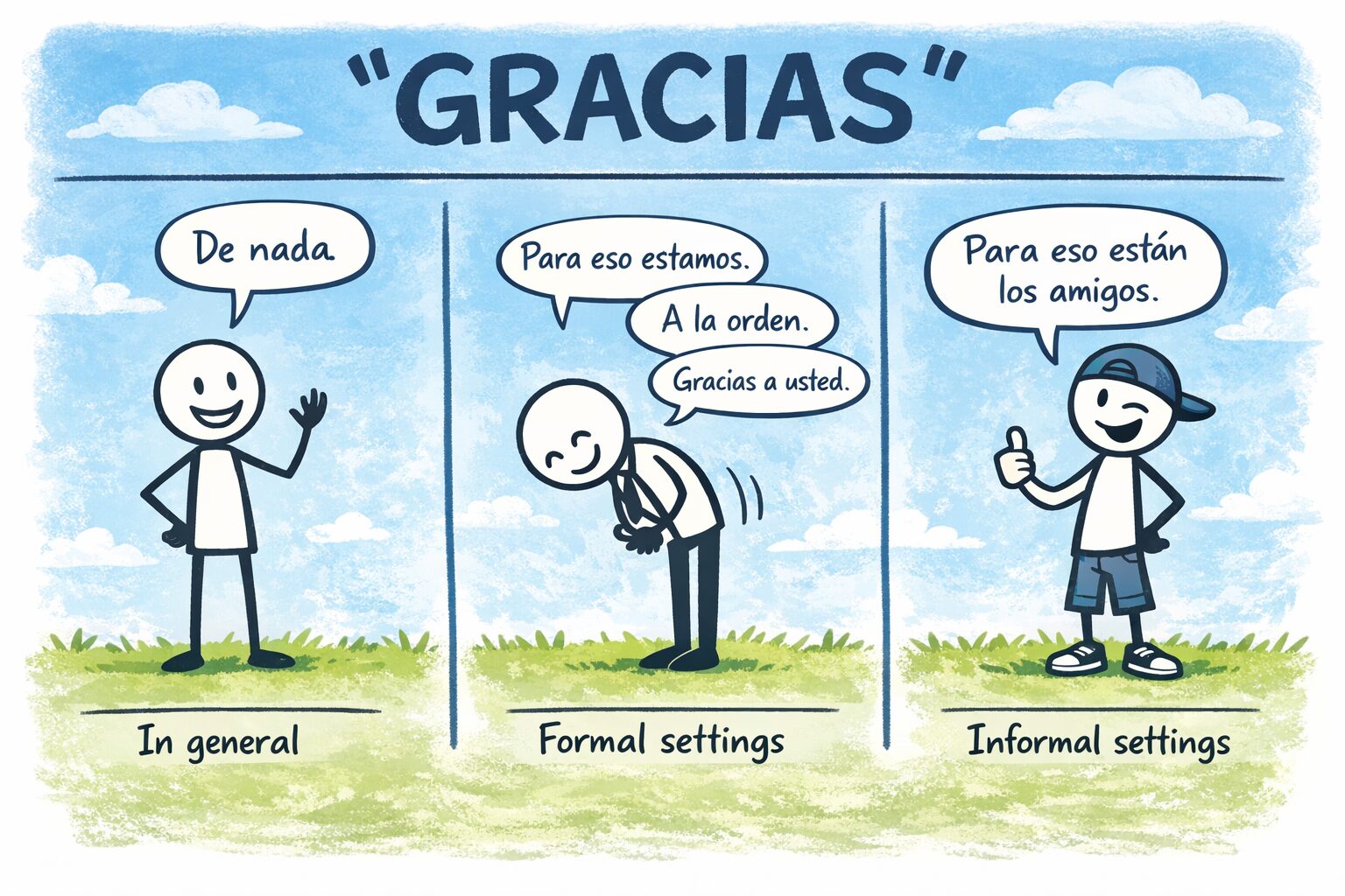 A cartoon illustration divided into three panels explaining different ways to say 'thank you' in Spanish. The left panel shows a character using 'De nada,' the middle shows a character in a formal bow saying 'Gracias a usted,' and the right panel features a casual character saying, 'Para eso están los amigos.'