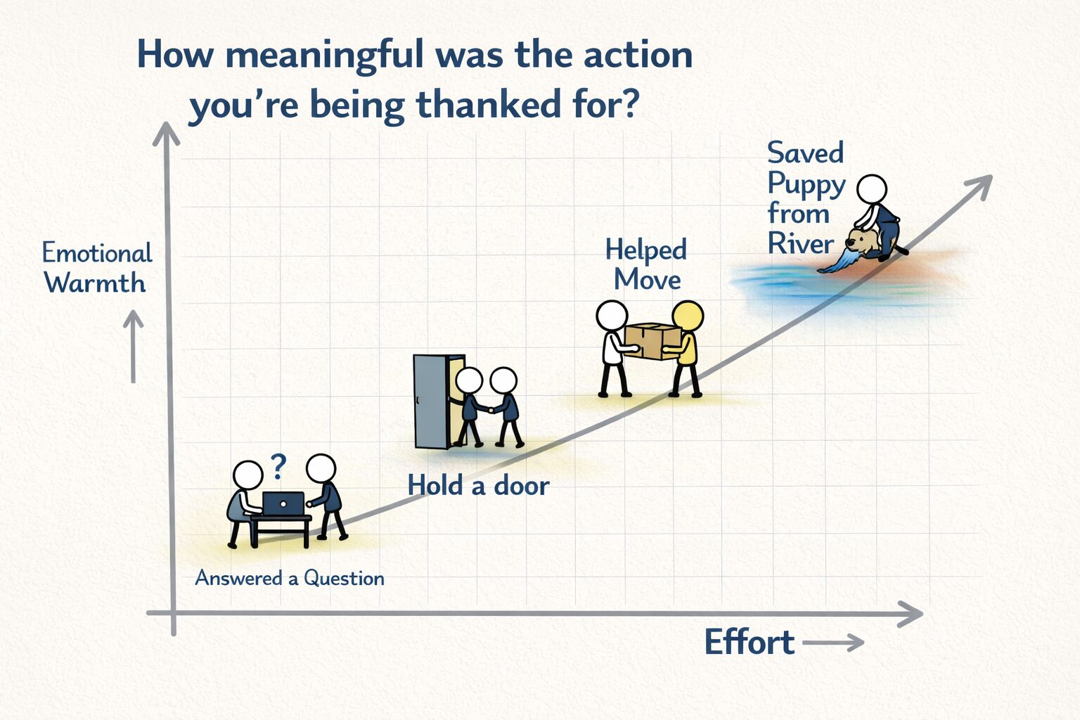 A chart illustrating the relationship between effort and emotional warmth associated with actions people are thanked for. Actions include 'Answered a Question', 'Hold a Door', 'Helped Move', and 'Saved Puppy from River', arranged in ascending order of meaningfulness.