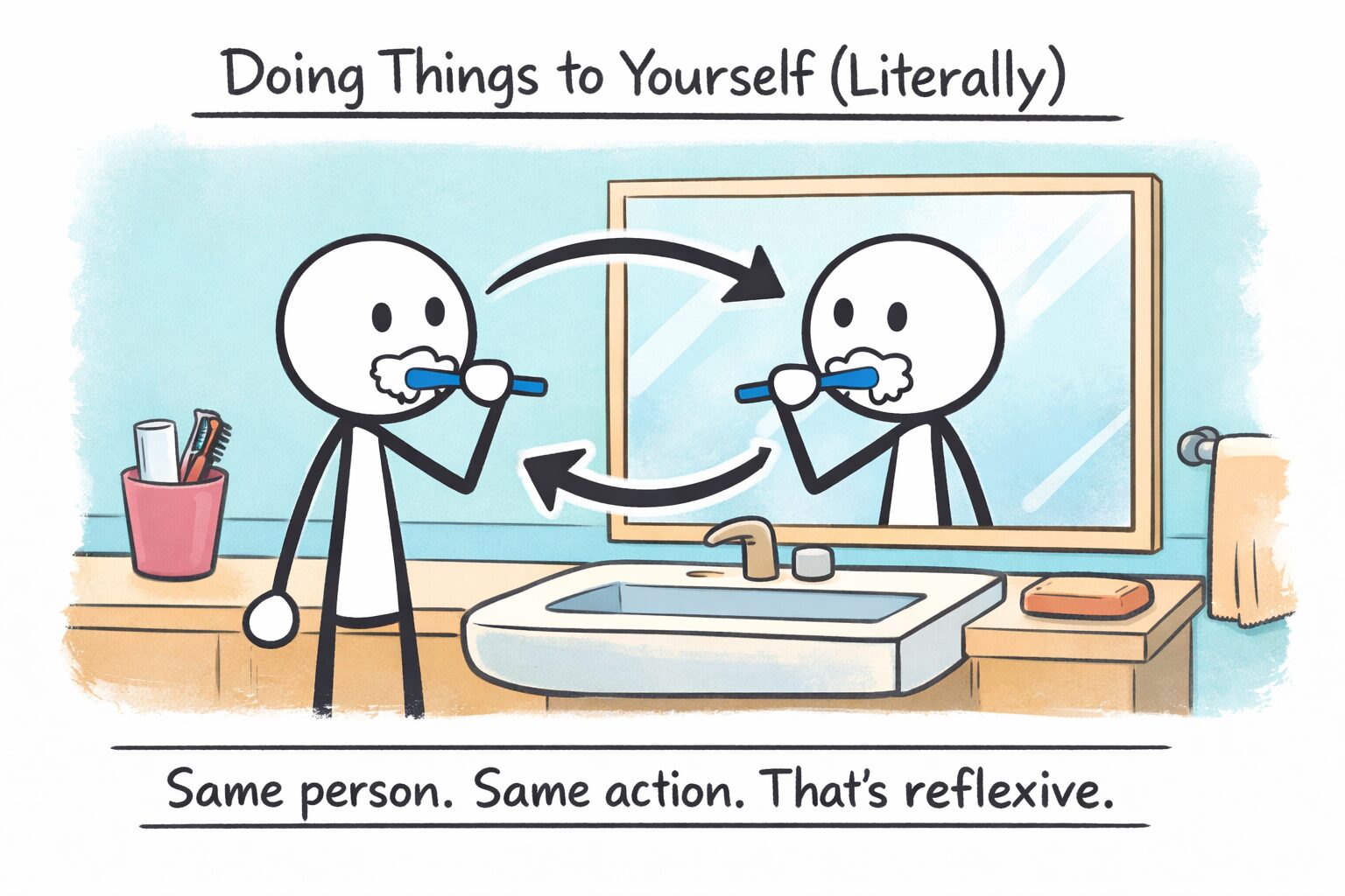 An illustration depicting stick figures in a bathroom. One stick figure brushes its teeth while facing a mirror reflection. Text above reads "Doing Things to Yourself (Literally)" and below explains that it's a reflexive action.
